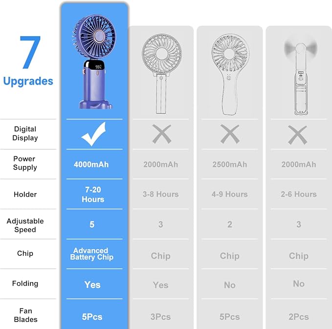 5 PCS Portable Handheld Fan, 12 hours Upgrade 3200mAh Mini Fan with Stand, 90° Foldable, 5 Speed Wind, 3 in 1 Personal Small Fans, Makeup Fans for Women (Purple, Green,Pink,Blue,White)