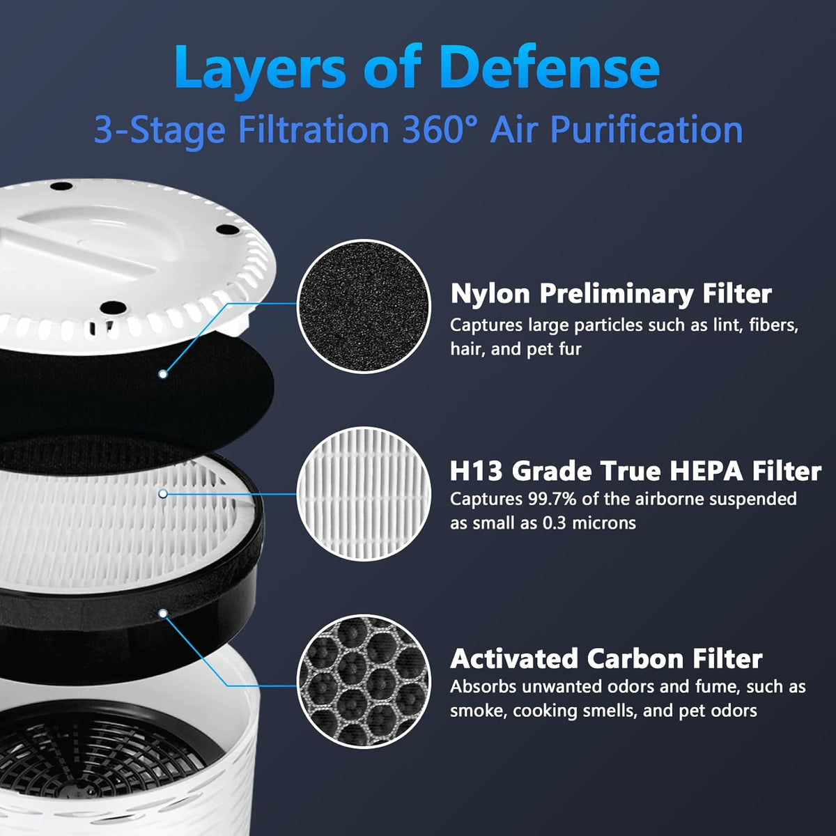 LV-H132 Replacement Filter for LEVOIT Air Purifier Replacement Filter LV-H132-RF, Funmit 3-in-1 H13 True HEPA Filter Replacement, 3 Pack