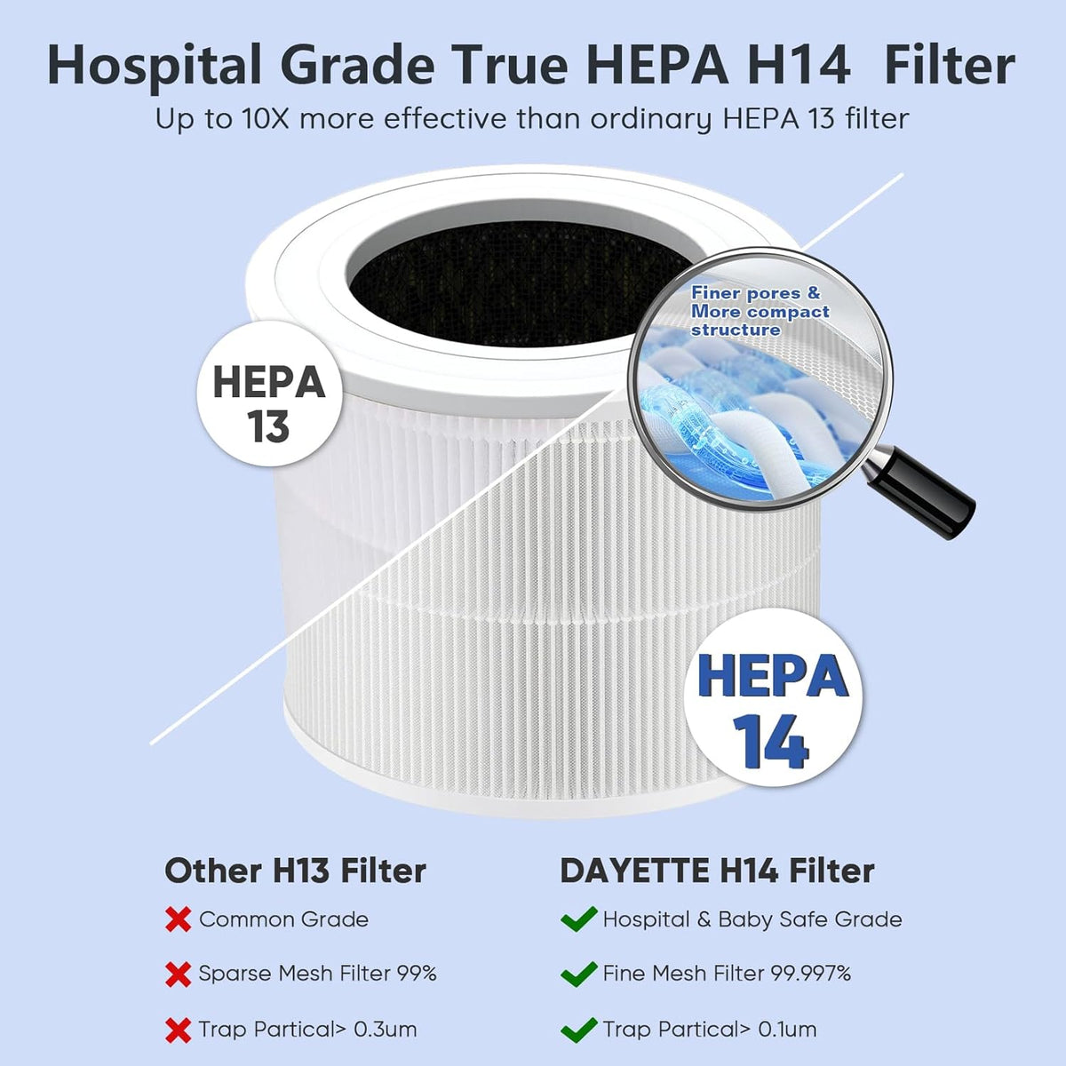 HEPA 14 Air Purifiers for Home Large Room Up to 2200ft², DAYETTE Air Purifiers for Bedroom with Air Quality Sensor, Remove 99.97% of Dust, Odor, Pets Dander, Smoke