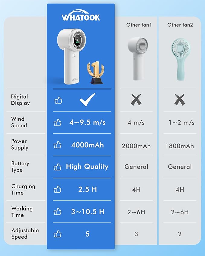 WHATOOK Portable Handheld Turbo Fan, 5 Speeds Mini Personal Fan with 4000mAh Rechargeable Battery, Small Pocket Fan for Travel Essentials, Beach, Office, Gifts for Women Men - Off White