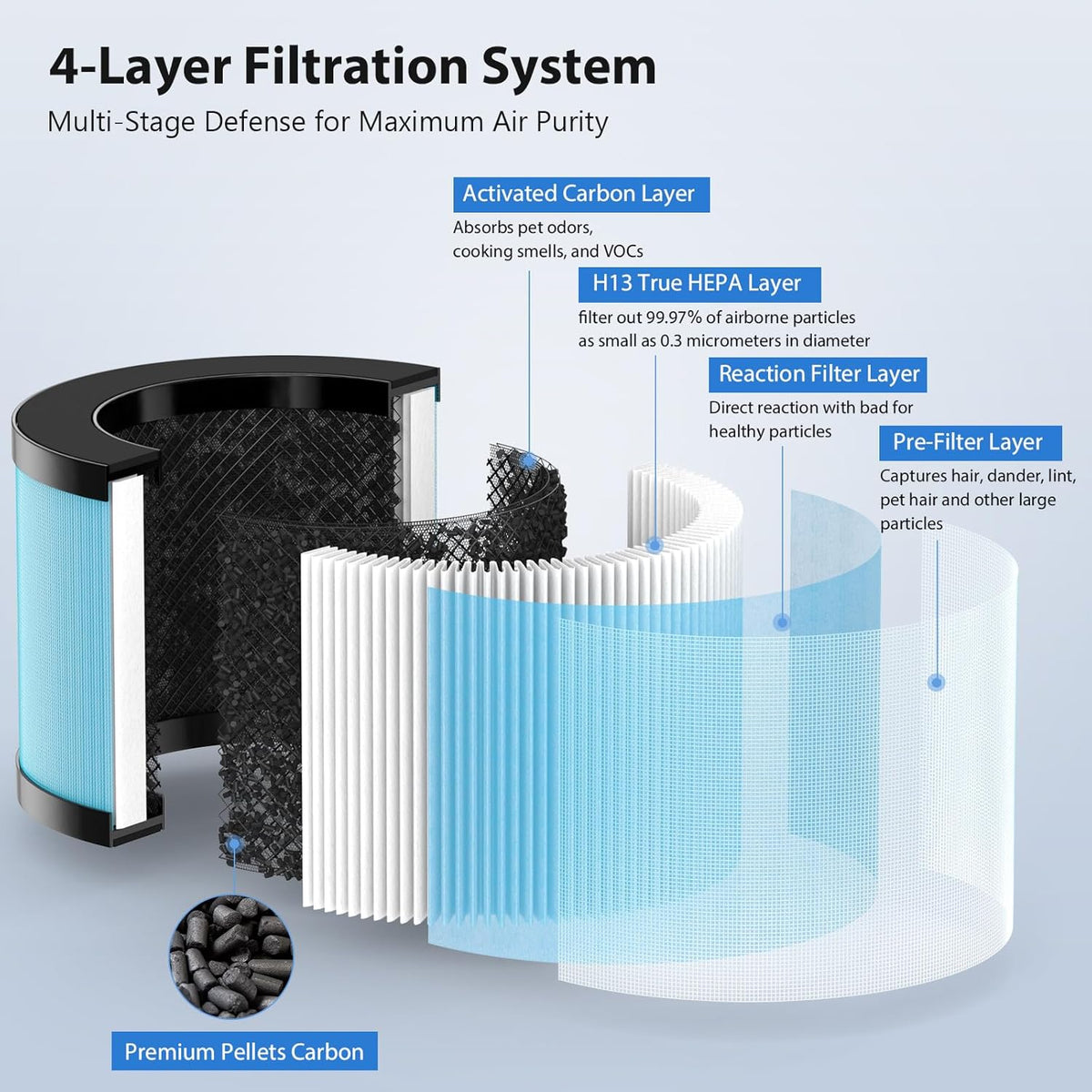 3 Pack MK01 MK06 Air Filter Replacement Compatible with Aroeve MK01, MK06, ToLife TZ-K1 and Kloudi DH-JH01 Air Purifier, Standard Version