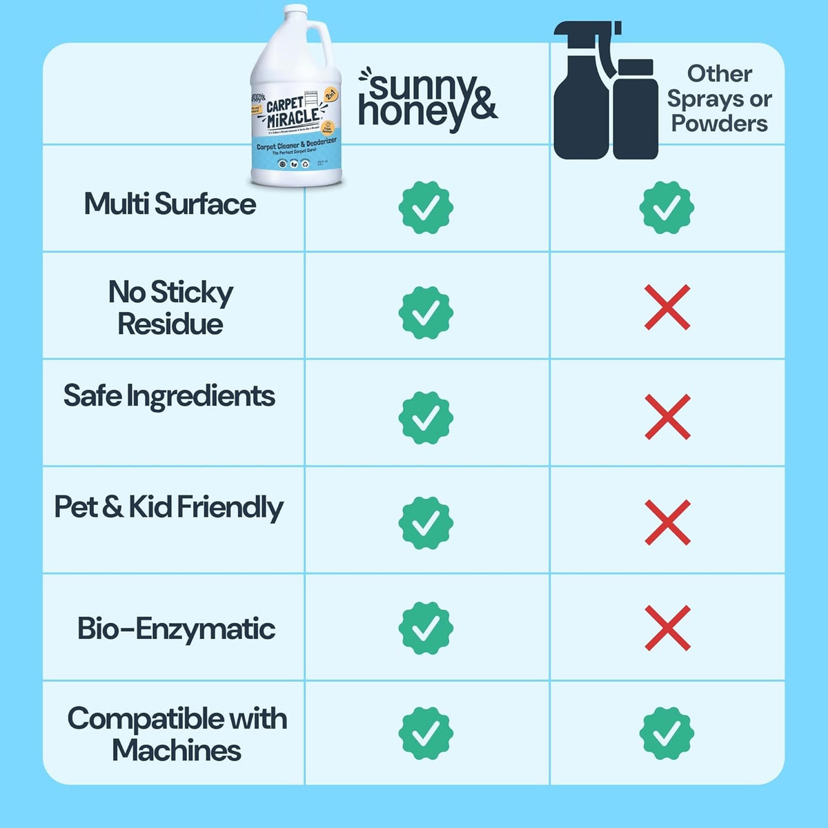 Sunny & Honey Carpet Cleaner Solution - 128 Fl Oz, Fresh Summer Scent - Deep Stain Remover & Deodorizer - Pet & Rug Cleaner - Upholstery Cleaning for Machine Use
