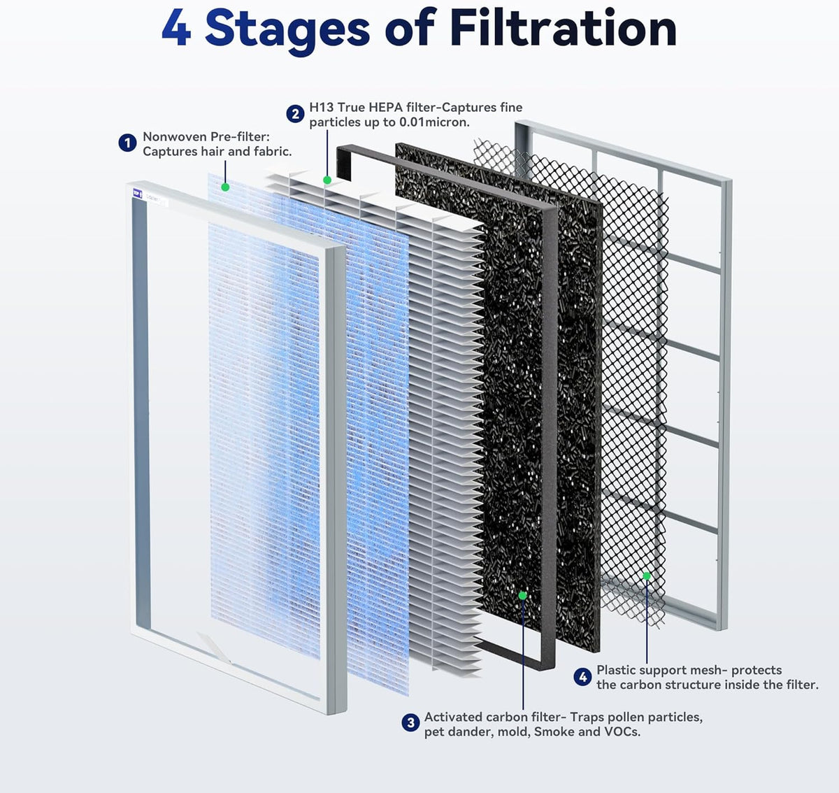 Membrane Solutions MSA3/MSA3S Genuine Air Filter Replacement 1 Pack, Upgraded 4-in-1 H13 True HEPA Filter with OdallerPure Technology