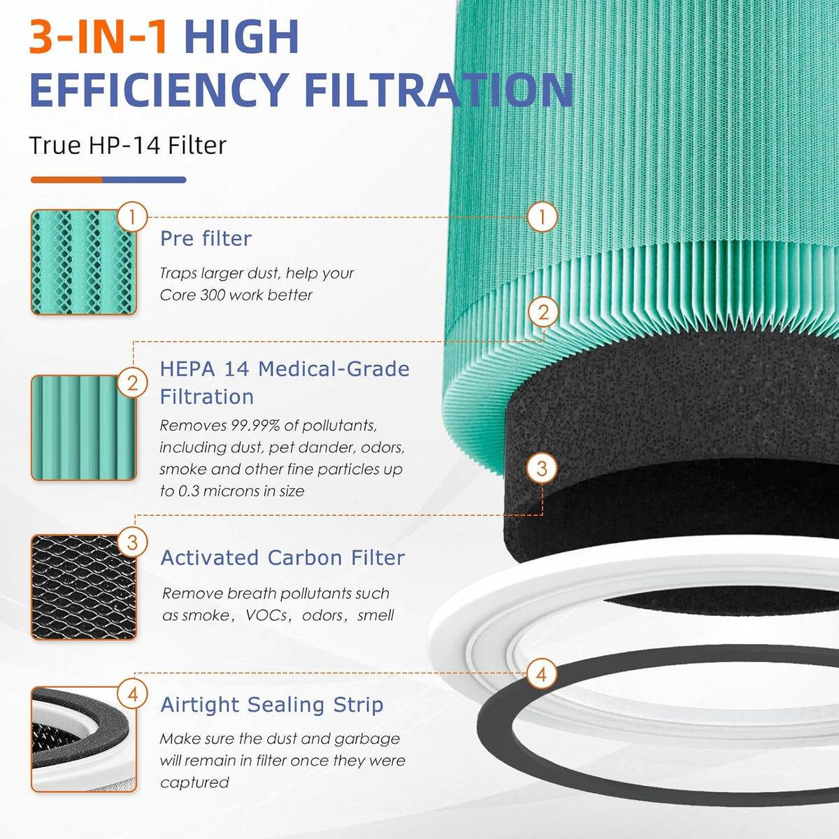 240 True HEPA Toxin Absorber Replacement Filter 14 for Puro 240 Air Purifier,3-in-1 High-Efficiency HP-14 with Activated Carbon Filter,2 Pack,Green